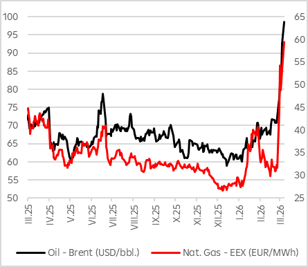 Ceny energií opět letí vzhůru