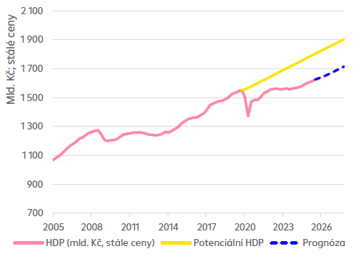 Předcovidovýrůstový trend v nedohlednu