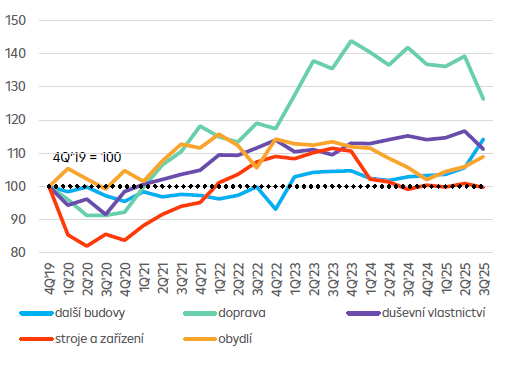 Infrastrukturní investice prioritou