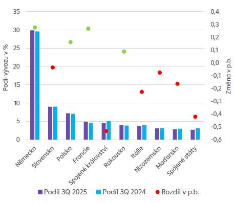 Dovoz do USA meziročně poklesl