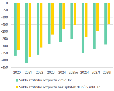 Splátky dluhu neutěšeně rostou